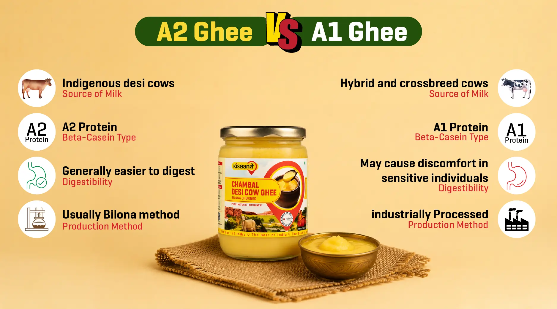 A2 Ghee vs A1 Ghee